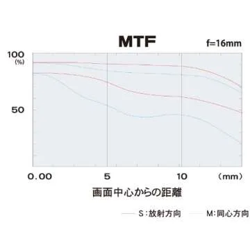 Tokina 11-16mm f/2.8 Ultra Wide Angle Lens for Canon EOS