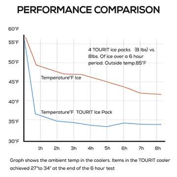 TOURIT Reusable Ice Packs for Cooler Bags - Long Lasting