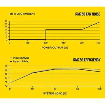Corsair RM750 PSU - 80 Plus Gold, Modular, 750W Power Supply