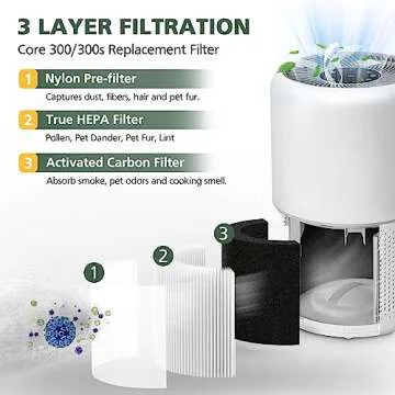 Premium Core 300 Replacement Filter for LEVOIT Air Purifiers - 2 Pack, H13 True HEPA & Carbon System