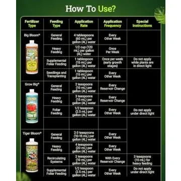 FoxFarm Liquid Nutrient Trio for Hydroponic Gardens