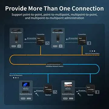 TESmart HDMI KVM Extender 1080P 60Hz Over Single Cat5e/6 Cable Up to 120m/393ft, Point/Multipoint to Point/Multipoint, Remote Control via Mouse & Keyboard, IR Pass Through (Transmitter and Receiver)