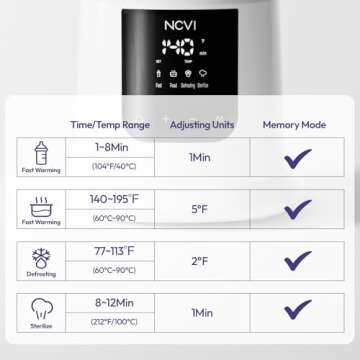 NCVI Baby Milk Warmer 3 Mins Fast Heating 8 in 1 Functions, Infant Breast Milk Bag Warmer with Timer and Precise Temperature for All Size Materials Bottles, Milk Freezer Bags and Pacifier Sterilize