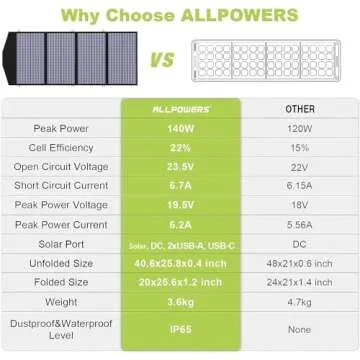 ALLPOWERS SP029 140W Portable Solar Panel Charger for Laptop Cellphone, Waterproof IP65 Foldable Solar Panel with 5 Output, for Solar Generator, Power Bank, 12V Car Battery