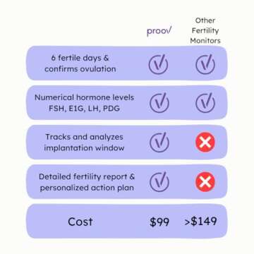 Proov Complete Fertility Monitor | at Home Lab-Quality Fertility Test Kit for Family Planning | Hormone Tracker for FSH, Estrogen Marker, LH, and Progesterone Marker | Ovulation Test Strips for Women