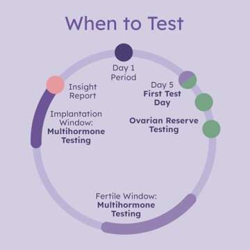 Proov Complete Fertility Monitor | at Home Lab-Quality Fertility Test Kit for Family Planning | Hormone Tracker for FSH, Estrogen Marker, LH, and Progesterone Marker | Ovulation Test Strips for Women