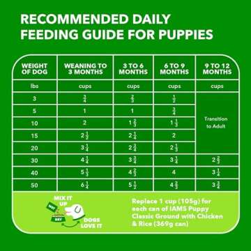 IAMS Smart Puppy Food with Real Chicken 7 lb