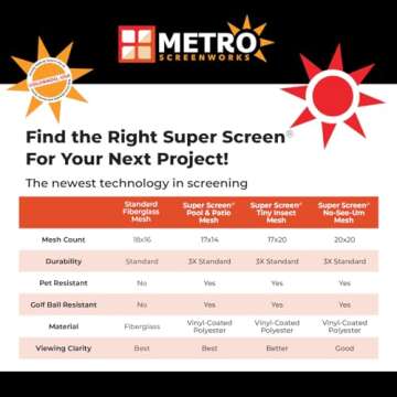 Super Screen 17/20, (48 in x 100 ft) - Weather & Pet Proof Screen Replacement - Porch & Patio Screen Mesh - Durable Pet Screen Mesh Roll Window Screen - Tiny Insect Bug Mesh, Dog & Cat Proof Screen