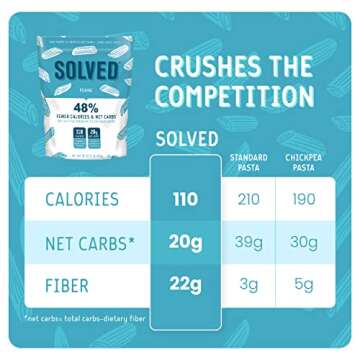 SOLVED Low Calorie and Low Carb Penne Pasta (3 Pack) | 48% Fewer Calories & Net Carbs | Healthy Pasta That Is Fiber-Rich, Low Calorie, and Low Carb | Penne 1 LB Bags (Pack of 3)