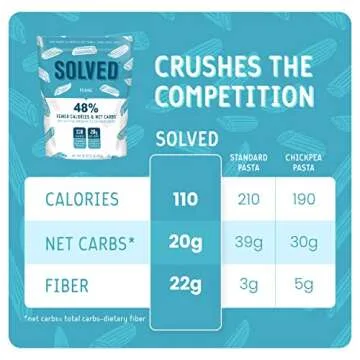 SOLVED Low Calorie and Low Carb Penne Pasta (3 Pack) | 48% Fewer Calories & Net Carbs | Healthy Pasta That Is Fiber-Rich, Low Calorie, and Low Carb | Penne 1 LB Bags (Pack of 3)