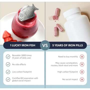 The Original Lucky Iron Fish ®. An Iron Supplement Alternative to Reduce Deficiency. NO SIDE EFFECTS. Use once daily - 5 year supply included.