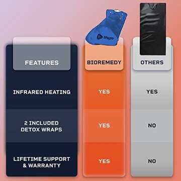 LifePro BioRemedy Infrared Sauna Blanket - Portable Far Infrared Home Sauna for Detox, Tension and Relaxation - Adjustable Temperature (113-176°F) - Includes Carry Bag & Detox Wraps