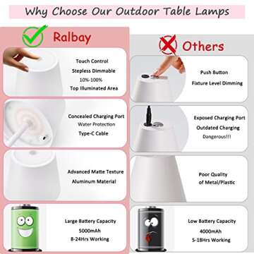 Ralbay 2 Pack White Rechargeable LED Table Lamp,Portable Battery Outdoor Lamp Waterproof 3W 5000mAh ...