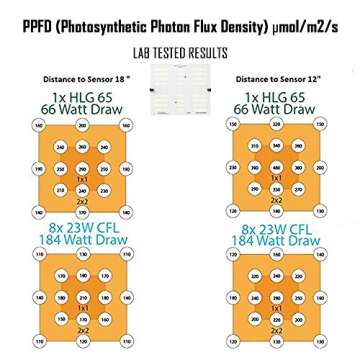 Horticulture Lighting Group HLG 65 V2 4000K 65W LED Quantum Board Grow Light Veg & Bloom with High Efficiency Upgraded Version 2 Samsung LM301B, Full Spectrum Growing Lights for Indoor Plants