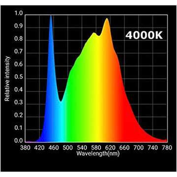 Horticulture Lighting Group HLG 65 V2 4000K 65W LED Quantum Board Grow Light Veg & Bloom with High Efficiency Upgraded Version 2 Samsung LM301B, Full Spectrum Growing Lights for Indoor Plants