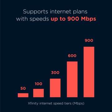 Motorola MB7621 Cable Modem | Pairs with Any WiFi Router | Approved by Comcast Xfinity, Cox, and Spectrum | for Cable Plans Up to 900 Mbps | DOCSIS 3.0