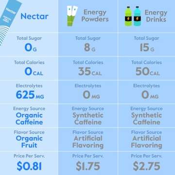 Nectar Energy Booster - Organic Caffeine, B12 & Electrolytes - Sugar Free & Zero Calorie – Healthy...