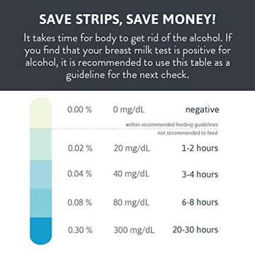 Highly Sensitive Breastmilk Alcohol Test Strips - Mother's Breast Milk Testing with Fast and Reliable Analysis with Graded Results - Keep Your Peace of Mind While Breastfeeding
