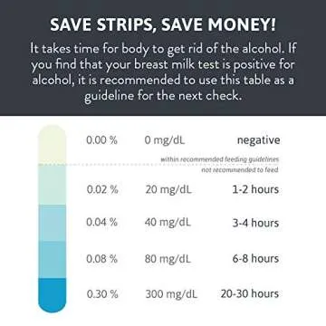 Highly Sensitive Breastmilk Alcohol Test Strips - Mother's Breast Milk Testing with Fast and Reliable Analysis with Graded Results - Keep Your Peace of Mind While Breastfeeding