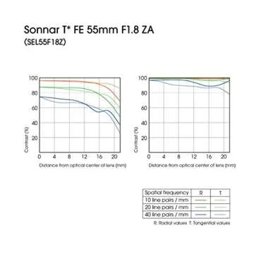 SONY 55mm F1.8 Sonnar T FE ZA - Compact Prime Lens