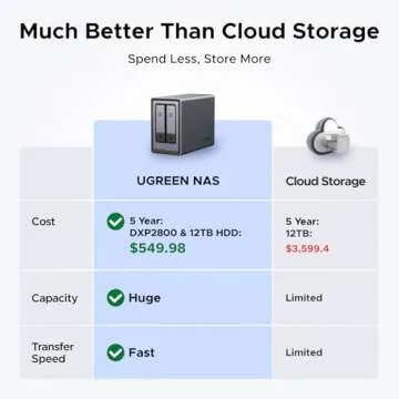 UGREEN NASync DXP2800: Efficient 2-Bay NAS with AI Photo Management & Security