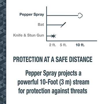 SABRE Pepper Spray for Self Defense, Maximum Police Strength OC Spray & Practice, Quick Release Keychain Easy Carry, Fast Access, Finger Grip for Accurate & Faster Aim, Easy to Use Safety, 0.54 fl oz
