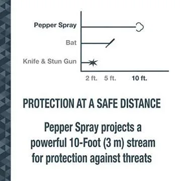 SABRE Pepper Spray for Self Defense, Maximum Police Strength OC Spray & Practice, Quick Release Keychain Easy Carry, Fast Access, Finger Grip for Accurate & Faster Aim, Easy to Use Safety, 0.54 fl oz