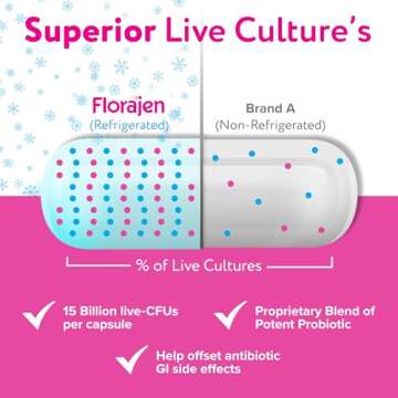 Florajen Digestion Probiotics (Refrigerated) - Advanced Gas & Bloat Supplement with Lactobacillus, Supports Gut Health, Unbloat & Good Flora, Adult Daily Probiotics for Constipation, 60 Count