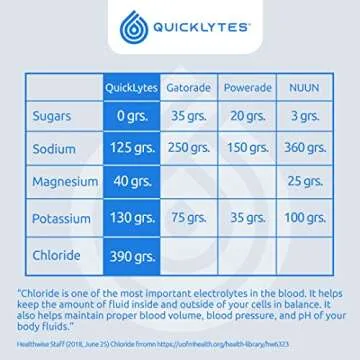 Quicklytes Electrolytes Supplement for Rapid Hydration | No Calorie No Sugar | Potassium, Magnesium & Sodium | Leg Cramp Relief | 48 Servings (1 Bottle)