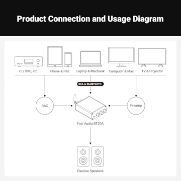 Fosi BT20A Amplifier: 200W Bluetooth Mini Power Amp