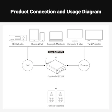 Fosi BT20A Amplifier: 200W Bluetooth Mini Power Amp