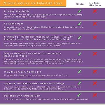 Milkies Fairhaven Health Milk Tray with Lid, Breastmilk Freezer Organization, 1 Ounce Sticks, Set of 2, Reusable, BPA and Silicone Free Containers, Freeze Your Baby Food