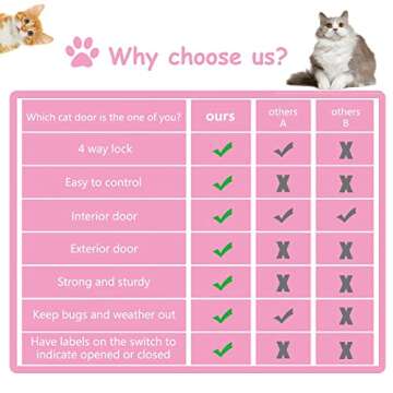 EGETOTA Cat Door Flap Extra Large (Outer Size 11" x 9.8"), 4 Way Locking for Interior Exterior Doors, Weatherproof Pet Door for Cats Doggie Kitties & Kittens, Easy Installation