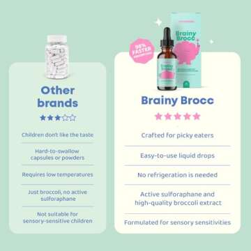JoySpring Broccoli Supplement for Kids | Sulforaphane & Bacopa Monnieri Drops | Supports Cognitive Function | Vegan & Kid-Friendly