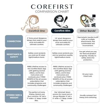 COREFIRST Resistance Pilates System - World’s Best Portable, Reformer Style Pilates – Slim Premium Resistance Bands Set – Lightweight Travel Portable for Home – App Workouts for All Levels