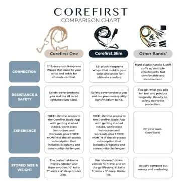 COREFIRST Resistance Pilates System - World’s Best Portable, Reformer Style Pilates – Slim Premium Resistance Bands Set – Lightweight Travel Portable for Home – App Workouts for All Levels