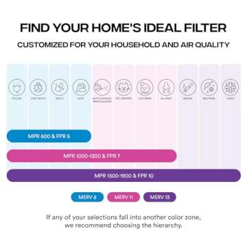 Simply 10x10x1 Air Filter, Merv 13, MPR 1500, 6 Pack, For Home AC Furnace & HVAC (Actual Size: 9.75"x9.75"x0.75") DUST, Pet, & Allergy Control
