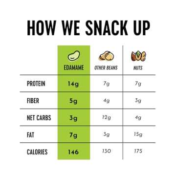 The Only Bean Edamame Dry Roasted Low Carb Snacks (Ranch), Vegan Gluten Free Snacks, Healthy Snacks for Kids and Adults, High Protein Snacks, Keto Snacks, Low Calorie, Diabetic Snacks, 4oz (Pack of 3)