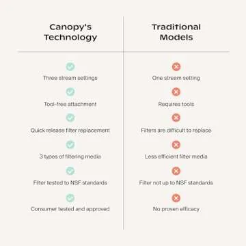 Canopy Filtered Shower Head - High Pressure Shower Head Filter for Hard Water - Shower Filter To Remove Impurities for Healthier Scalp, Skin & Hair - Reduce Dry Skin & Breakage - Black Shower Head