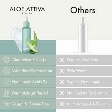 Aloe Attiva 4X POWERLIXIR Serum, Antioxidant-Rich Aloe Vera Serum with Plant-Based Collagen and Hyaluronic Acid,Fragrance-Free Aloe Vera Gel for Face Moisturizer Skin Care for Women 1 Oz Face Serum