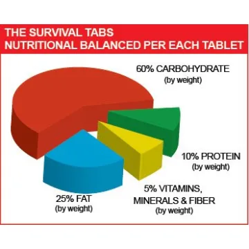 S.O.S. 800 Calorie Emergency Food Ration - Gluten Free
