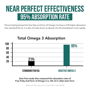 SoActive Omega 3 EPA DHA 95% Absorption No Fish Burps