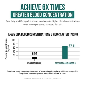 SoActive Omega 3 EPA DHA 95% Absorption No Fish Burps