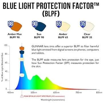 Gaming Glasses | Blue Light Blocking Glasses | Torpedo 360/Onyx by GUNNAR | 65% Blue Light Protection & Sun Lens, 100% UV Light, Anti-Reflective To Protect & Reduce Eye Strain & Dryness