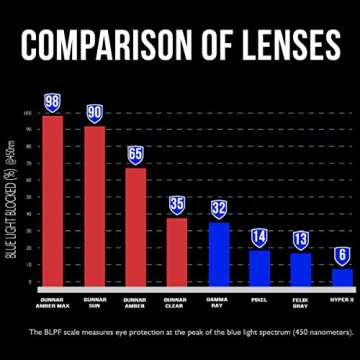 Gaming Glasses | Blue Light Blocking Glasses | Torpedo 360/Onyx by GUNNAR | 65% Blue Light Protection & Sun Lens, 100% UV Light, Anti-Reflective To Protect & Reduce Eye Strain & Dryness