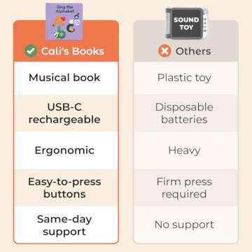 Calis Books ABC Book | Great Alphabet Learning Toy with The ABC Song | Sound Books for Toddlers 1-3 | Great Books for 1 Year Old | Toddler Learning Toys Ages 2-4 | Speech Therapy Toys