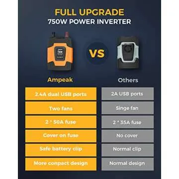 Ampeak 750W Power Inverter 4.8A Dual USB Ports 2 AC Outlets Car Inverter DC 12V to AC 110V 11 Protections for Devices