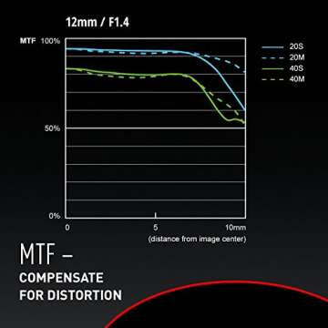 Panasonic LUMIX G Leica DG SUMMILUX Lens, 12mm, F1.4 ASPH., Wide Angle, Professional Mirrorless Micro Four Thirds, H-X012 (USA Black)