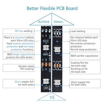 ALITOVE 16.4ft WS2812B RGB LED Strip Light for Custom Decor