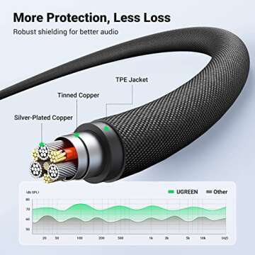 UGREEN 3.5mm Braided Audio Cable for Clear Sound